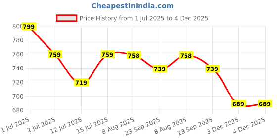 amazon.in proffisy 12A Toner Cartridge Q2612A High Yield Cartridge Compatible with HP Laserjet M1005 MFP,1020,1010/1012/1018/1022/1022n/1022NW/3015/3020/3030/3050/3050z/3052/3055/M1319/M1319F (1PCS) proffisy Price History Graph from 1 Jul 2025 to 3 Dec 2025