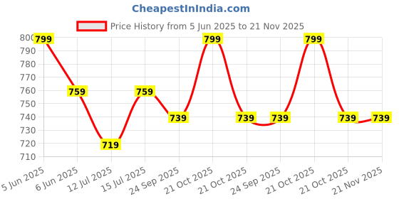 amazon.in proffisy 18A Toner Cartridge Easy Refill 218A Toner Cartridge Compatible with HP LJ Pro M132nw MFP, M132a MFP, M104w, M104, M104a, Upgraded Toner Print 2000 Pages - 1pcs proffisy Price History Graph from 5 Jun 2025 to 21 Nov 2025