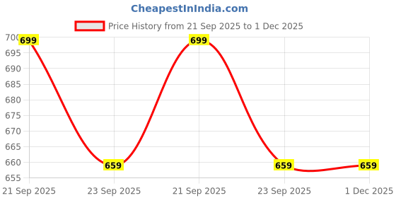 amazon.in proffisy 3 Pack 12A Toner Powder Refill Compatible with HP 12A Q2612A Cartridge 100g Per Bottle Price History Graph from 21 Sep 2025 to 1 Dec 2025