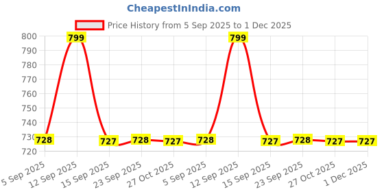 amazon.in proffisy 737 Toner Cartridge Compatible with Canon i-SENSYS MF226dn, MF232w, MF212w, MF217w, MF244dw, MF247dw, MF249dw, MF211, MF216n, MF229dw, MF231, MF237w(CRG 737) Price History Graph from 5 Sep 2025 to 1 Dec 2025