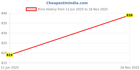 amazon.in proffisy 88A Easy Refill Toner Cartridge 88A CC388A Cartridge Compatible with HP Laserjet Pro MFP M126nw Printer Cartridge-1PCS Price History Graph from 11 Jun 2025 to 18 Nov 2025