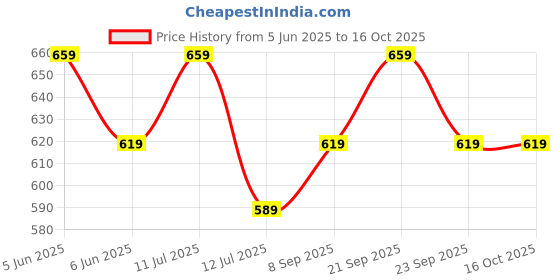 amazon.in proffisy 88A Toner Powder Refill Compatible with HP 88A, CC388A Cartridge, 80g Per Bottle- Pack of 3 Price History Graph from 5 Jun 2025 to 16 Oct 2025