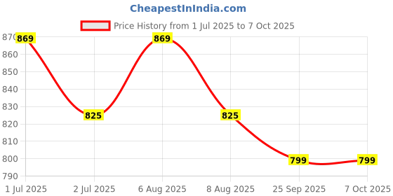 amazon.in proffisy GI 790 Ink Refill G3000 Series Ink Compatible with Canon PIXMA G3000, G3010, G3100 (4 Color - G3000) proffisy Price History Graph from 1 Jul 2025 to 6 Oct 2025