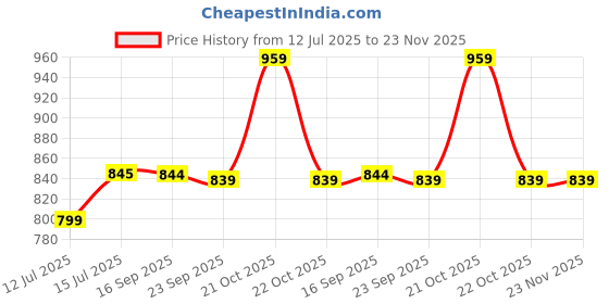 amazon.in proffisy MLT D101S Toner Cartridge Compatible with Samsung ML 2161, SCX 3401,2160,2162G,2165,2166W,2168,3405,3400,SF 760P,SF 761 (Indian Version) proffisy Price History Graph from 12 Jul 2025 to 23 Nov 2025