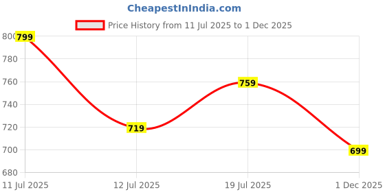 amazon.in proffisy T664 Ink Cartridge Compatible with Epson EcoTank L1300,L310,L361,L380,L405,L565,L365,L485,L220,L360,L130 Printer Dye Ink Refill Ink (4 Color) Price History Graph from 11 Jul 2025 to 1 Dec 2025