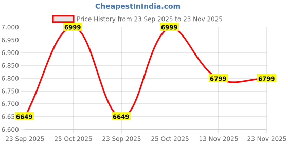 amazon.in PROFFIX Punching Bag with Stand, Boxing Bag for Teens & Adults - Height Adjustable - Speed Bag Speed Ball for Training, Boxing Equipment, Stress Relief & Fitness (Standing Speed Ball) Price History Graph from 23 Sep 2025 to 22 Nov 2025