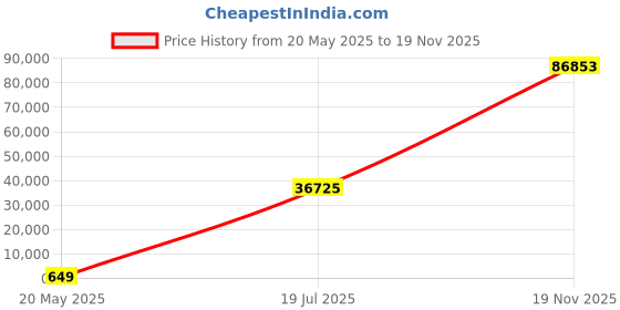 amazon.in PROFICIENT AUDIO SYSTEMS PAS11621 / C621 6.5" 2-Way Poly Ceiling Speakers proficient Price History Graph from 20 May 2025 to 19 Nov 2025