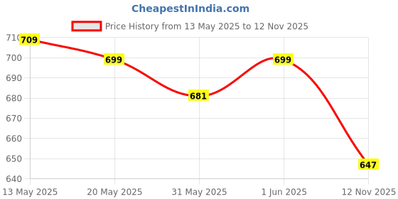 amazon.in PRO.FITNESS Choco Berry Protein Bars | 20g Protein | No Added Sugar, No Preservatives, No Trans Fat | Healthy & Tasty Protein Bars | Pre-Post Workout Snack | Protein Chocolate Bars (60g x Pack of 6) Price History Graph from 13 May 2025 to 12 Nov 2025