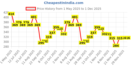 amazon.in PRO.FITNESS Chocolate Peanut Butter Protein Bars with 11g Protein | No Added Sugar, No Preservatives, No Trans Fat | Healthy & Tasty | Pre-Post Workout Snack | Protein Chocolate Bars (34g x Pack of 6) Price History Graph from 1 May 2025 to 1 Dec 2025
