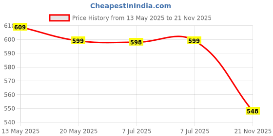 amazon.in PRO.FITNESS Chocolate Peanut Butter Protein Bars with 20g Protein | No Added Sugar, No Preservatives, No Trans Fat | Healthy & Tasty | Pre-Post Workout Snack | Protein Chocolate Bars (60g x Pack of 6) pro.fitness Price History Graph from 13 May 2025 to 21 Nov 2025