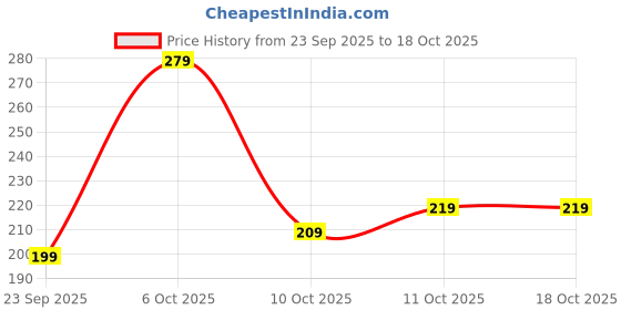 amazon.in PRO.FITNESS Oats Bran 360g | 14g Protein & 18g High Fiber | Nutritious & Healthy Breakfast Cereal (from makers of MyFitness peanut butter) Price History Graph from 23 Sep 2025 to 18 Oct 2025