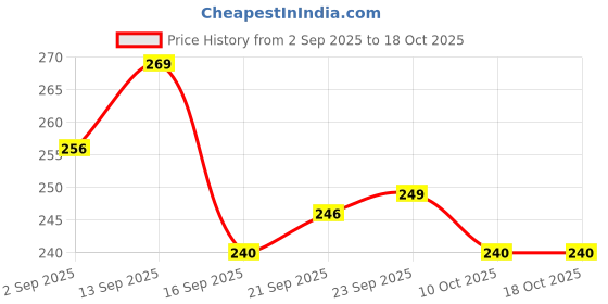 amazon.in PRO.FITNESS Rolled Oats 900g |100% Wholegrain Premium Rolled Oats | 13g Protein & 10g Rich in Fiber | Nutritious & Healthy Breakfast Cereal Price History Graph from 2 Sep 2025 to 18 Oct 2025