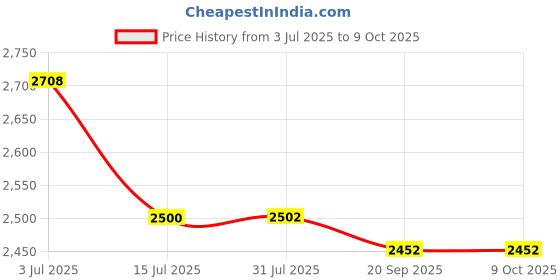 amazon.in Profoot Triad Insoles for Mens - 1 pair Price History Graph from 3 Jul 2025 to 8 Oct 2025