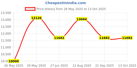 amazon.in Proform 1050 Sts Elliptical Ramp Wheel Price History Graph from 26 May 2025 to 13 Oct 2025