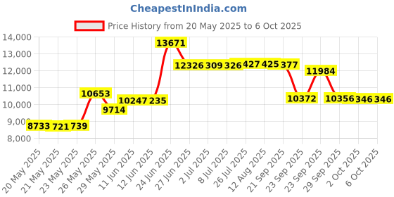 amazon.in Proform 1050 Sts Elliptical Resistance Motor Model Number PFEL013071 Part Number 241949 Price History Graph from 20 May 2025 to 6 Oct 2025