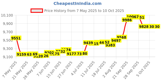 amazon.in Proform 1280S Interactive Trainer Ellipt. Ramp Wheel Model Number PFEL13032 Part Number 206612 Price History Graph from 7 May 2025 to 5 Oct 2025