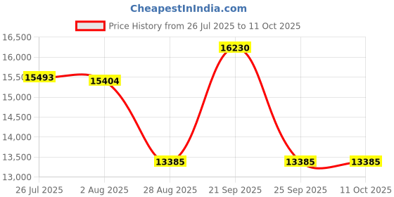 amazon.in ProForm 20.0 Crosstrainer El Ellipt. Roller Model Number PFEL78060 Part Number 238880 Price History Graph from 26 Jul 2025 to 10 Oct 2025