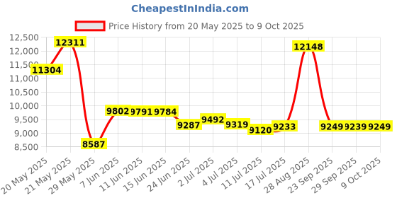 amazon.in ProForm 20.0 Crosstrainer El Ellipt. Roller Model Number PFEL78061 Part Number 238880 Price History Graph from 20 May 2025 to 9 Oct 2025