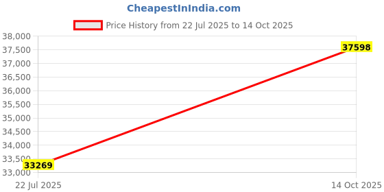 amazon.in Proform 664458N Alternator For Select Gm Vehicles, 80 Amp, 1-Wire Price History Graph from 22 Jul 2025 to 14 Oct 2025