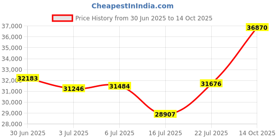 amazon.in Proform 66445N Chrome Alternator Price History Graph from 30 Jun 2025 to 14 Oct 2025