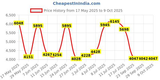 amazon.in Proform 850 Elliptical Ramp Wheel Price History Graph from 17 May 2025 to 9 Oct 2025