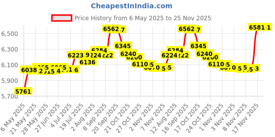 amazon.in Proform Elliptical Wheel - Part # 286547 - (by: TreadLife Fitness) Price History Graph from 6 May 2025 to 24 Nov 2025