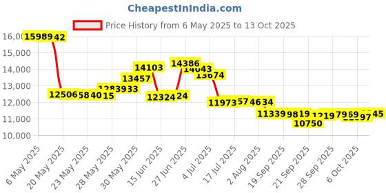 amazon.in ProFresh Breathcare Kit profresh Price History Graph from 6 May 2025 to 13 Oct 2025