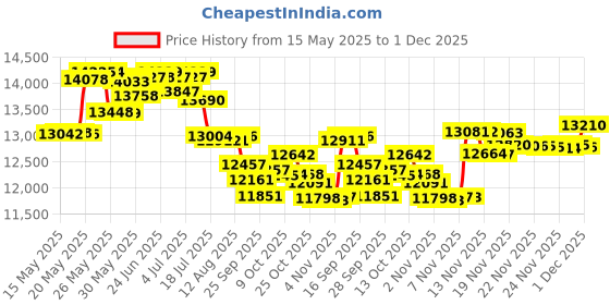 amazon.in ProFresh Oral Rinse - 2 Month Maintenance Kit - 4 Bottle Box profresh Price History Graph from 15 May 2025 to 1 Dec 2025
