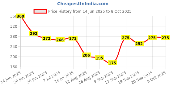 amazon.in Profusion Cosmetics Amethyst Gems 5 Shade Glitter Eyeshadow Palette, Multicolour (Amethyst Gems) Price History Graph from 14 Jun 2025 to 8 Oct 2025