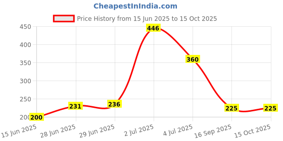 amazon.in Profusion Cosmetics Bling It On! Glitter Eyeliner With Multi-Dimensional Glitter - Crystal Diamond - 2.5ML Price History Graph from 15 Jun 2025 to 14 Oct 2025