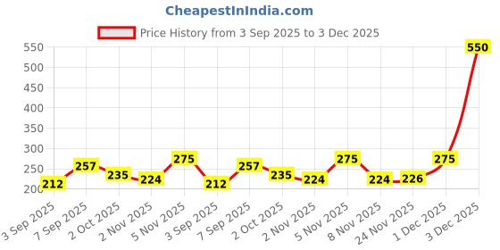 amazon.in Profusion Cosmetics Glitter Eye Shadow Palette, 5 Shades of Gems - Aqua Gems (4.5g) Price History Graph from 3 Sep 2025 to 3 Dec 2025
