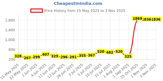 amazon.in Profusion Cosmetics Mini Artistry 6 Shade Blush - 1 profusion cosmetics Price History Graph from 15 May 2025 to 1 Nov 2025