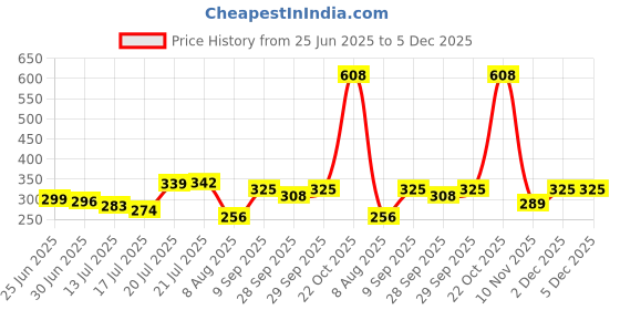 amazon.in Profusion Cosmetics Mini Artistry 6 Shade Bronzer Pallete - Bronze & Glow (15.6g) Price History Graph from 25 Jun 2025 to 5 Dec 2025