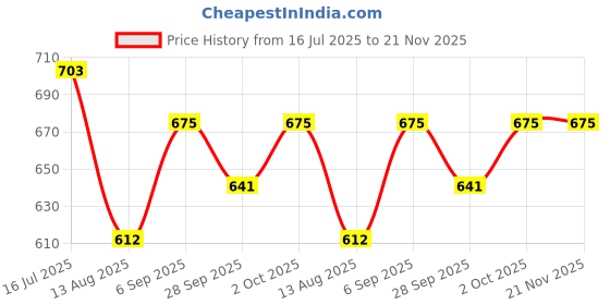 amazon.in Profusion Cosmetics Multi Finish 9 Shade Eye Shadow Pallete Ultimate Collection (24.3 g) Price History Graph from 16 Jul 2025 to 21 Nov 2025