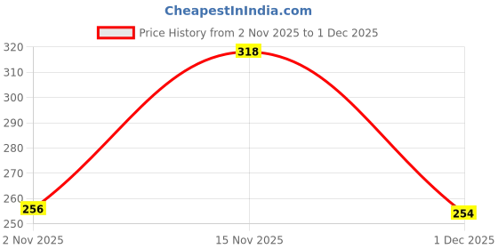amazon.in Profusion Cosmetics Prismatic Chrome Multi Dimensional liquid Eye Shadow - Retrograde (2.3ml) Price History Graph from 2 Nov 2025 to 1 Dec 2025