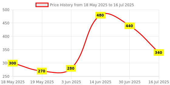 amazon.in Profusion Cosmetics Ruby Gems 5 Shade Glitter Eyeshadow Palette Price History Graph from 18 May 2025 to 16 Jul 2025