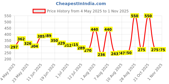 amazon.in profusion cosmetics Profusion Onyx Gems profusion cosmetics Price History Graph from 4 May 2025 to 31 Oct 2025