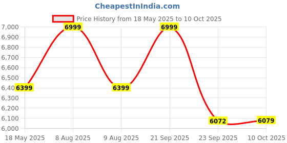 amazon.in Progen 9416 HG 2650W Professional 16" Guide Bar Electric Chainsaw Machine with Automatic Oiler, Anti Vibration, Tool-Less Tensioning and Wrap-Around Handle (4800Rpm) - 6 Months Warranty Price History Graph from 18 May 2025 to 10 Oct 2025