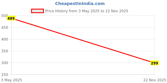 amazon.in progeny Straight Wide fit Long Length Open Bottom Jogger for Men/Trending Multi Pocket Style, Relaxed Casual Pants for Men progeny Price History Graph from 3 May 2025 to 22 Nov 2025