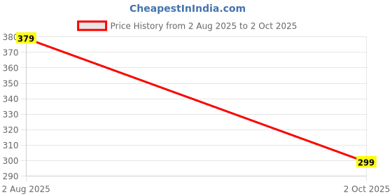 amazon.in progeny Straight Wide fit Long Length Open Bottom Jogger for Men/Trending Multi Pocket Style, Relaxed Casual Pants for Men progeny Price History Graph from 2 Aug 2025 to 2 Oct 2025