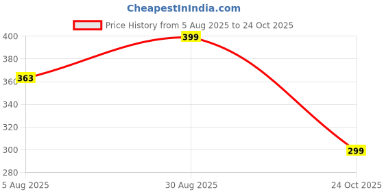 amazon.in PROGENY Straight Wide fit Long Length Open Bottom Jogger for Men/Trending Multi Pocket Style, Relaxed Casual Pants for Men progeny Price History Graph from 5 Aug 2025 to 24 Oct 2025