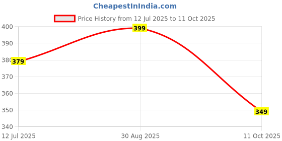 amazon.in progeny Straight Wide fit Long Length Open Bottom Jogger for Women/Trending Multi Pocket Style, Relaxed Casual Pants for Women progeny Price History Graph from 12 Jul 2025 to 11 Oct 2025