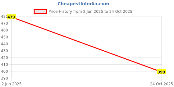 amazon.in progeny Straight Wide fit Long Length Open Bottom Jogger for Women/Trending Multi Pocket Style, Relaxed Casual Pants for Women progeny Price History Graph from 2 Jun 2025 to 24 Oct 2025