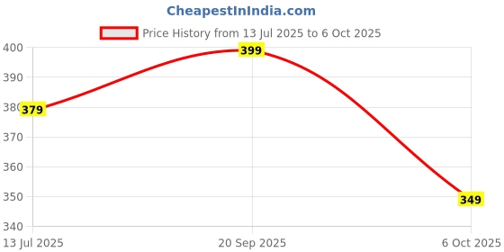 amazon.in progeny Straight Wide fit Long Length Open Bottom Jogger for Women/Trending Multi Pocket Style, Relaxed Casual Pants for Women progeny Price History Graph from 13 Jul 2025 to 6 Oct 2025