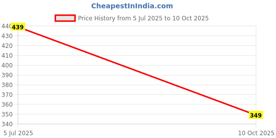 amazon.in progeny Straight Wide fit Long Length Open Bottom Jogger for Women/Trending Multi Pocket Style, Relaxed Casual Pants for Women progeny Price History Graph from 5 Jul 2025 to 10 Oct 2025