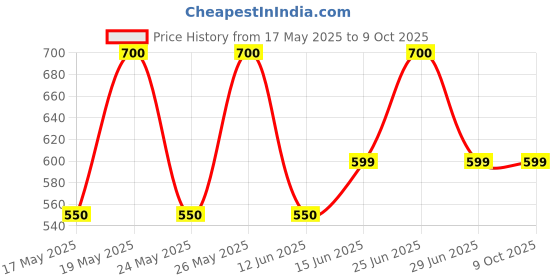 amazon.in Progibb (Gibberellic Acid A.I. : 90% W/W) Plant Growth Regulators, Pgrs, 5 X 2 - 10Gm, Powder Price History Graph from 17 May 2025 to 9 Oct 2025