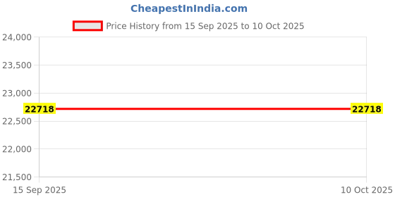 amazon.in PROGOAL Soccer Goal Target Training Nets - 24x8FT/17x6.6FT/11x6FT Soccer Training Aide with 7 Highlighted Orange Scoring Zones,Portable Training Equipment with Carrying Bag & Bungee Cord(Futsal) Price History Graph from 15 Sep 2025 to 8 Oct 2025