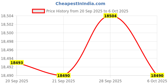 amazon.in ProGrade Digital 120GB CFexpress 2.0 Type VPG 200 Type A Memory Card -2 Pack Price History Graph from 20 Sep 2025 to 6 Oct 2025