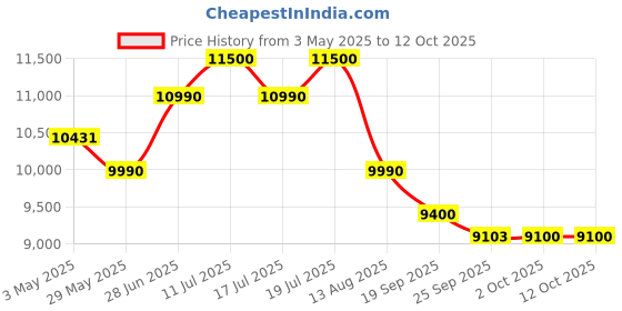 amazon.in ProGrade Digital 128Gb Cfexpress 2.0 Memory Card, Gold, (Pgcfx128Gapna), Micro sdxc Price History Graph from 3 May 2025 to 12 Oct 2025