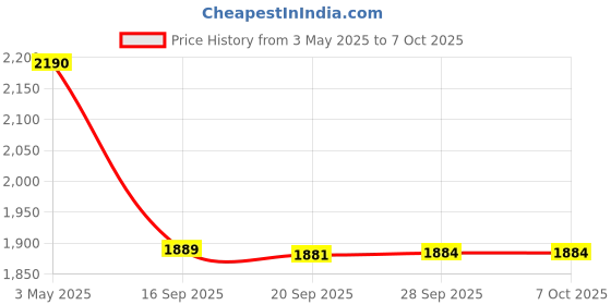 amazon.in ProGrade Digital 128GB MicroSDXC UHS-1 V30 Memory Card-PGMSD128GBSPNA Price History Graph from 3 May 2025 to 6 Oct 2025
